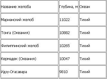 5глубоководных желобов и где они находятся