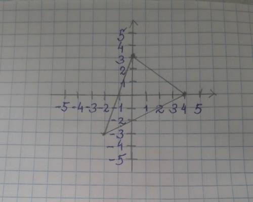 Построить треугольник авс , если а (0; 3), в(-2; -3)с(4; 0) 6 класс