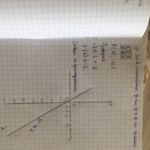 1) постройте график функций y=-2x-2 2) определите, проходит ли график функции через точку a(10; -20)