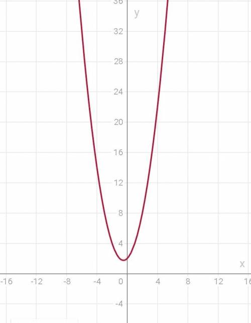 Постройте график по функции y=x^2+x+2