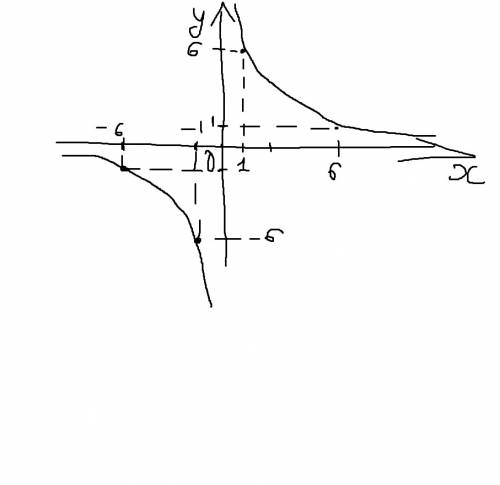 10 ! постройте график функций y=6/x