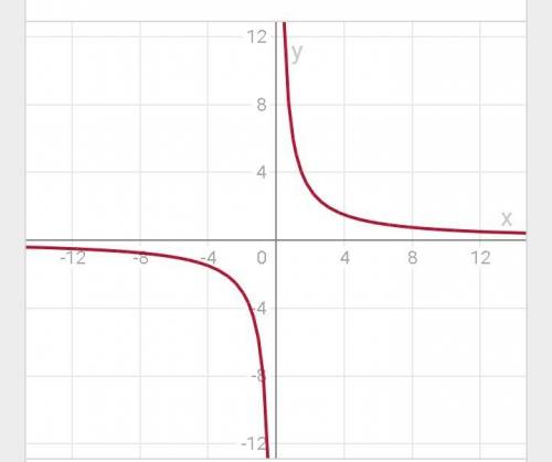 10 ! постройте график функций y=6/x