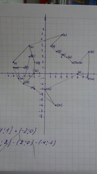 Нарисовать рисунок на кординадной плоскости кодинаты (-6 2) (-3 5) (3 7) (2 4) (4 3) (5 2) (6 2) (8