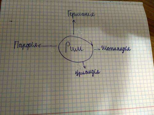Сделать схему соседи римской империи 5 класс