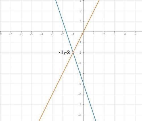 Постройте графики функций и найдите координаты точки пересечения графиков: y=-3x-5 и y=2x