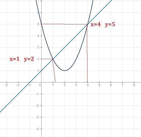 Решите графическим систему уравнений {у=х^2-4х+5 {у=х+1