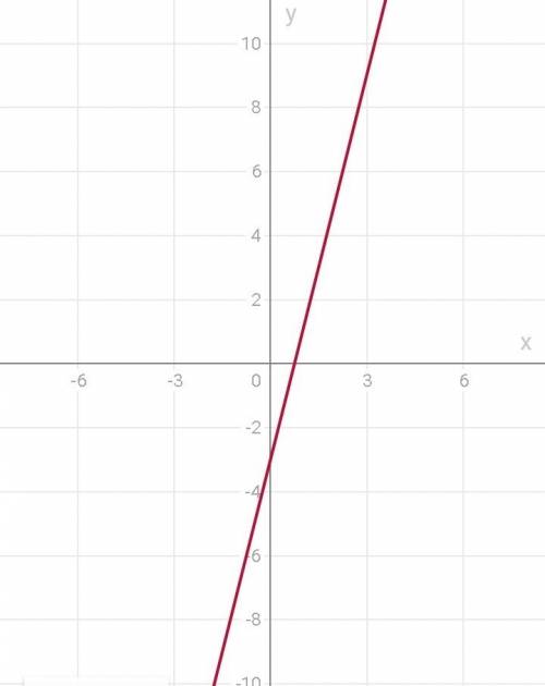 Постройте график фунеций y=4x-3 определите по графику значения функций по значению аргумента равному