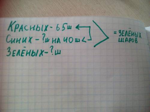 Вкорзине 65 красных шаров ,синих на 40 шаров меньше ,а зелёных столько ,сколько красных и синих вмес