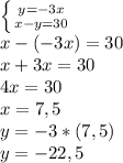 \left \{ {{y=-3x} \atop {x-y=30}} \right. \\ x-(-3x)=30 \\ x+3x=30 \\ 4x=30 \\ x=7,5 \\ y=-3*(7,5) \\ y=-22,5