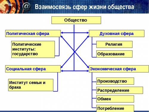 На примерах покажите взаимосвязи основных сфер общественной жизни