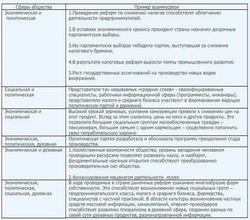 На примерах покажите взаимосвязи основных сфер общественной жизни