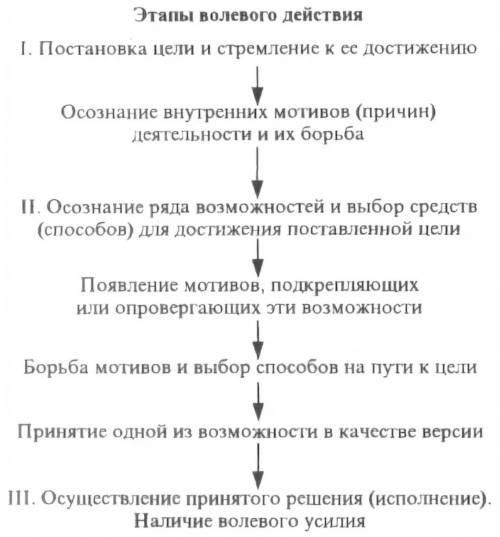 1. разложить любой волевой акт на этапы. 2. этапы развития личности по эриксону,выделить кризисы,и п