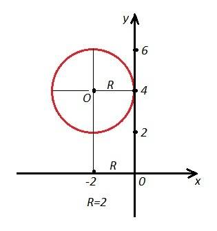 14 + лучший ответ! окружность с цениром в т. с (-2; 4) касается оси ординат. чему равен радиус окруж
