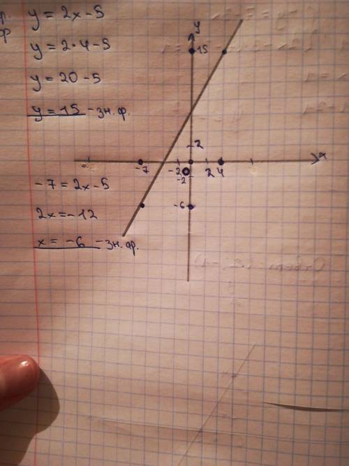 Постройте график функции y = 2x – 5. пользуясь графиком, найдите: значение функции, если значение ар