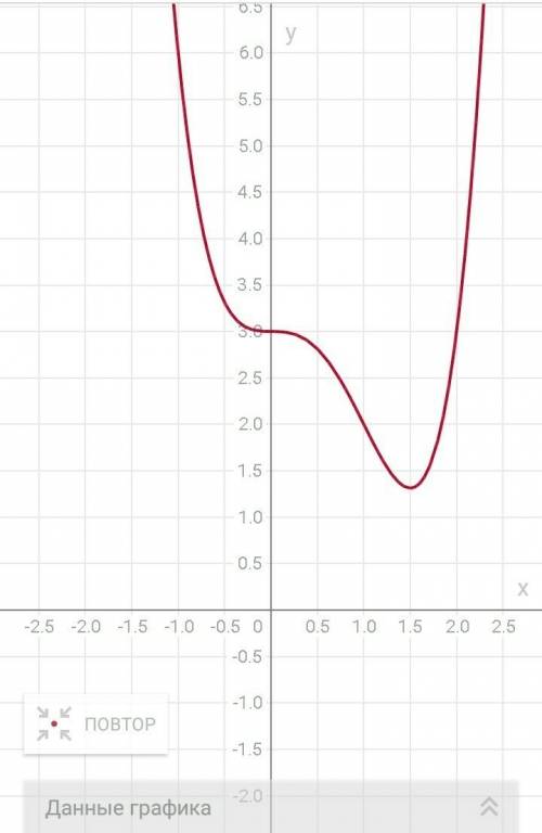 Исследуйте функцию x^4-2x^3+3 и постройте график