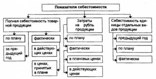 Основные показатели себестоимости продукции