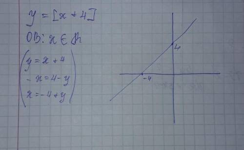 График у=[х+4] [х] - это целая часть числа