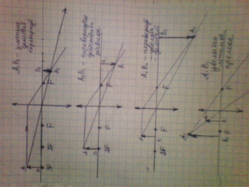 Постройте изображение предмета в линзе , если f=75; d=60