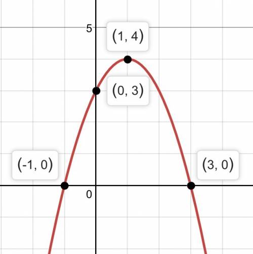 Постройте график функции y=3+2x-x(во второй степени) и укажите её область значений