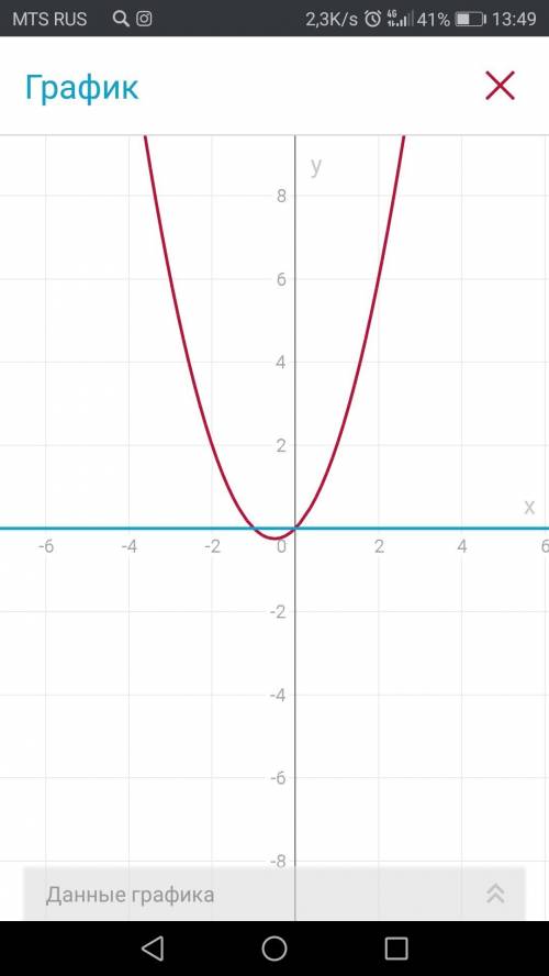 Решите графически уравнение : х^2+x=0