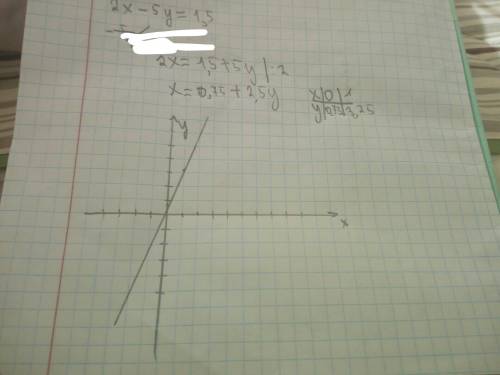 Постройте график 2x-5y=1,5 и составьте таблицу.