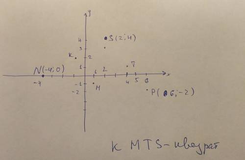 На координатной плоскости постройте точки m(1,-1); k(-1,2); t(4,1). отметьте точки s,p,n так, чтобы