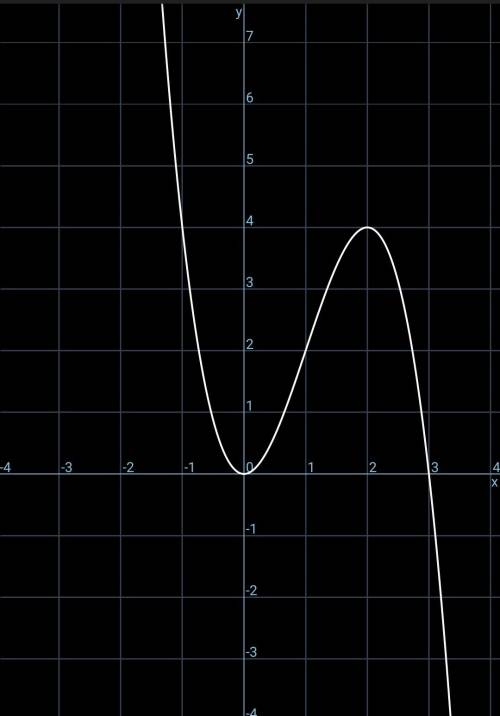 F(x)=3x^2-x^3 исследовать функцию и построить ее график