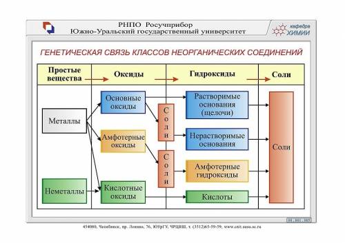 Составьте схему: классификация неорганических веществ и генетическая связь между классами веществ. с