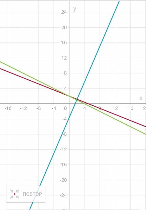 Имеет ли решение система уравнений 2x+5y=10, 7x-3y=11, -2x-4y= - 8 ?