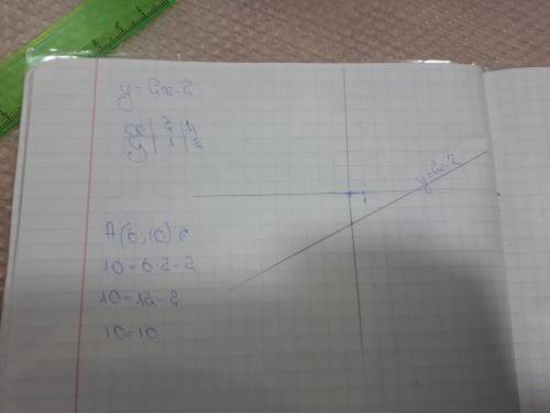 Построить график функции y=2x-2.проверить точку а(6; 10)