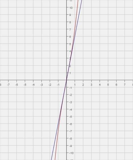 Уравнение касательной y=x^3+6x в x0=0