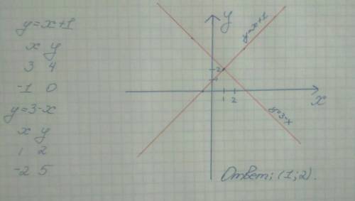 Найдите координаты точки пересечения графиков функций y=x+1 и y=3-x