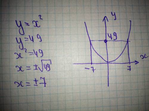 При каких значениях аргумента значение функции y=x^2 равно 49? можно поподробнее