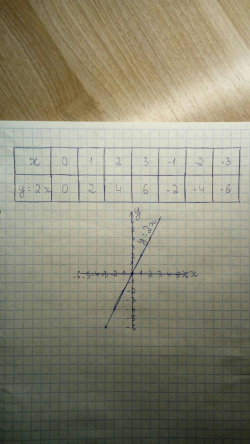 Постройте график функции y=2x. с графика найдите при каком значении аргумента (x) значение функции (