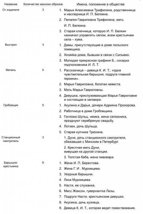 Женские образы в произведении а. с. пушкина «повести белкина»