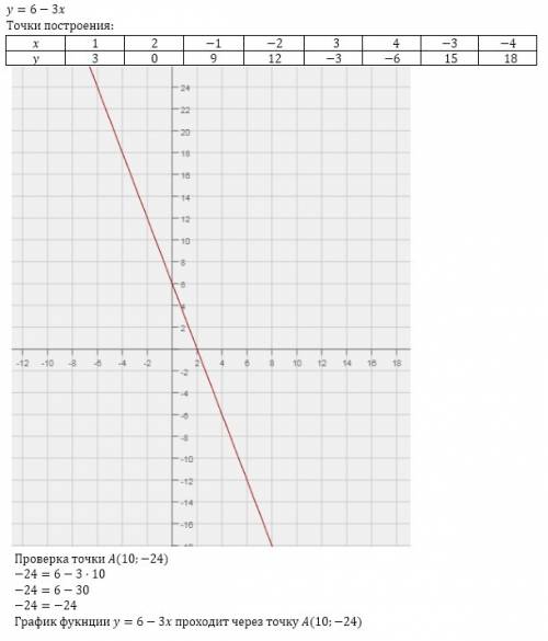Постройте график функции у = 6-3х, определите подходит ли график функции через точку а(10: -24)