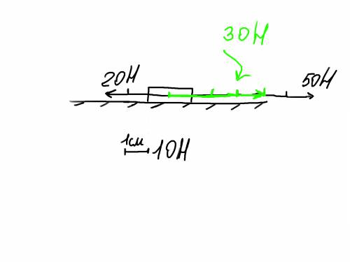 На тело в противоположных направлениях действуют две силы: 20 н и 50 н. изобразите равнодействующую