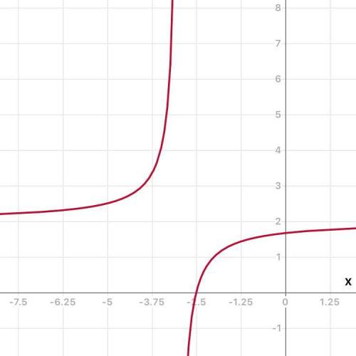 Решите сижу на уроке постройте график функции y=2x+5/x+3