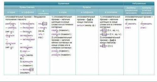 45 ! назовите буквенные и небуквенные орфограммы в именах прилагательных и глаголах