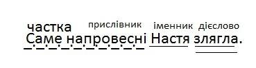 Синтаксичний розбір речення: саме напровесні настя злягла