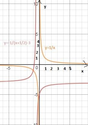 Построить график функции y=-2f(2x+1)-3 если f(x)=1/x