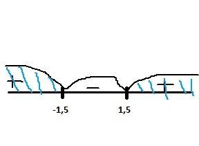 4x^2-9> 0 решить методом интервалов