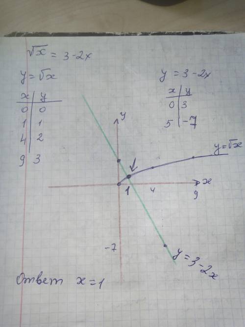 Розв'яжіть графічно рівняння √x=3-2х