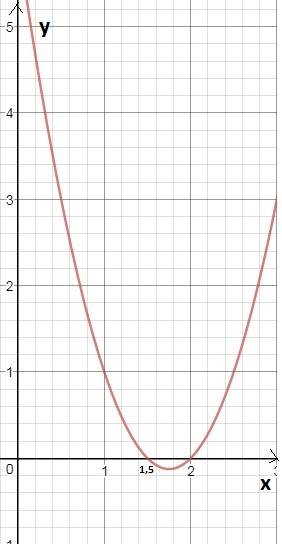 Решите неравенство методом параболы 2x^2-7x+6> o на листочке