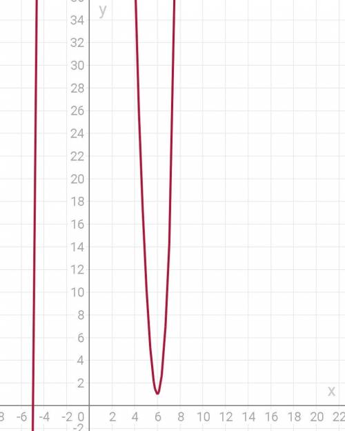 Найдите наименьшее значение функции y=(x-6)²(x+5)+1 на отрезке [1; 15]