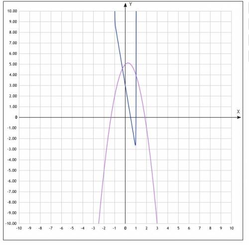 Вычислить площадь фигуры, ограниченной параболами y = 2x^2 - 6x + 3 y = -2x^2 + x + 5