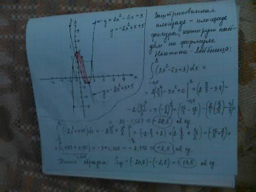 Вычислить площадь фигуры, ограниченной параболами y = 2x^2 - 6x + 3 y = -2x^2 + x + 5