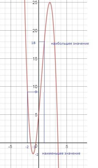 Найдите наибольшее и наименьшее значение функции f(x)=-2x^3+3x^2+12x+5 на промежутке [-2,1]