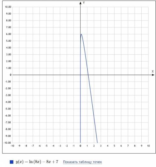 Найдите наибольшее решение y=ln(8x)-8x+7 на промежутке [1/16; 5/16]