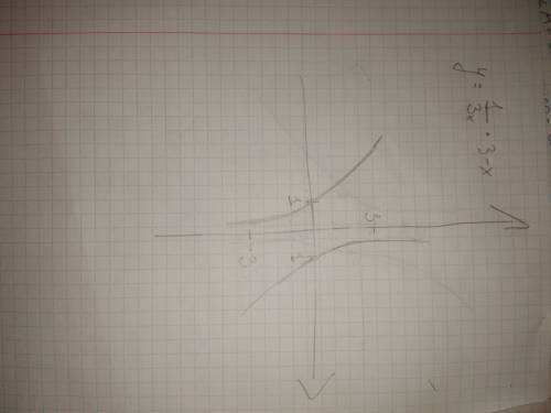 Y=1/3x^3-x построить график функции